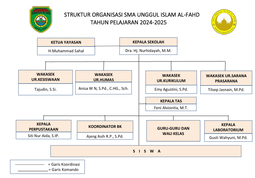 STRUKTUR ORGANISASI